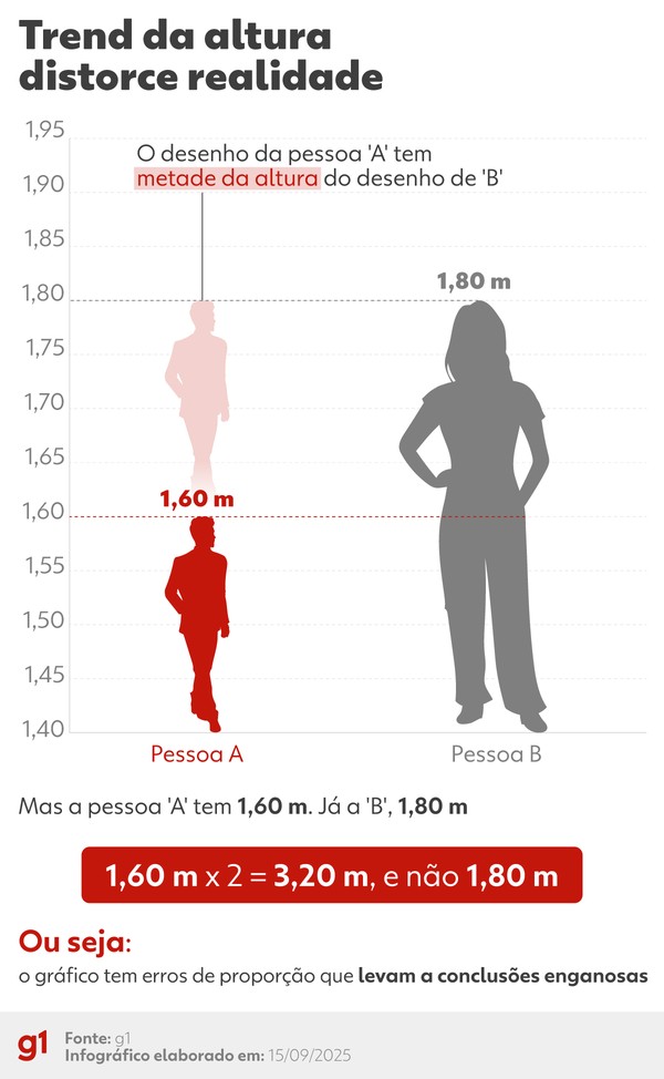 grafico de altura