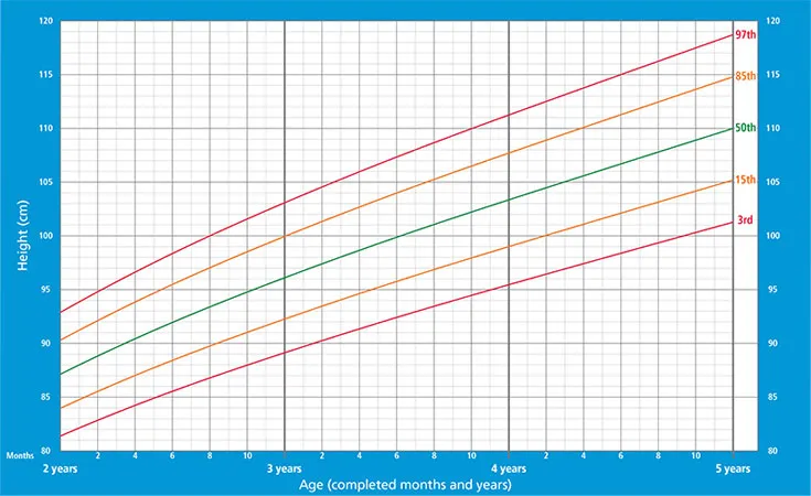 como interpretar gráfico de altura infantil