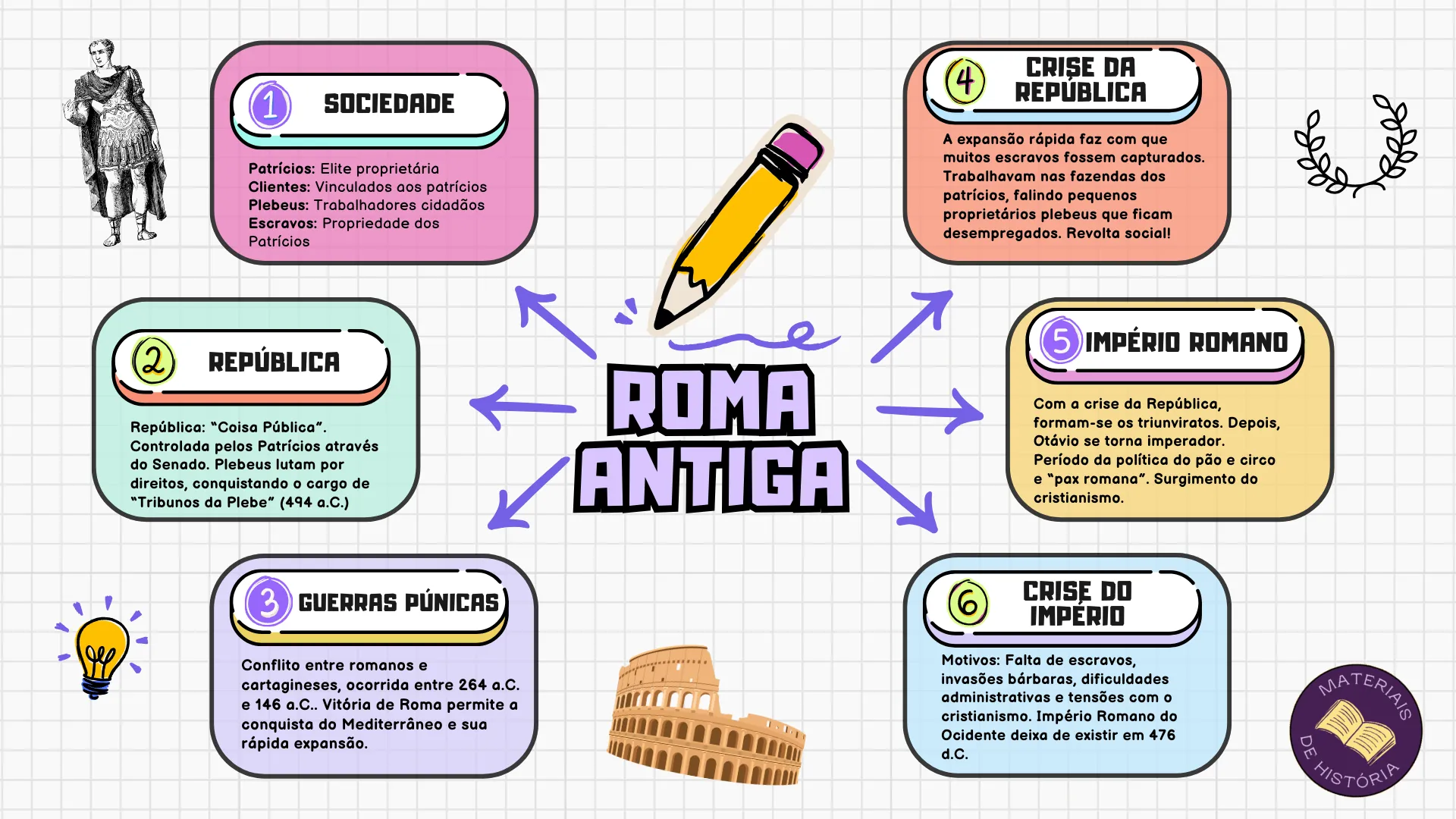 mapa mental roma antiga governo