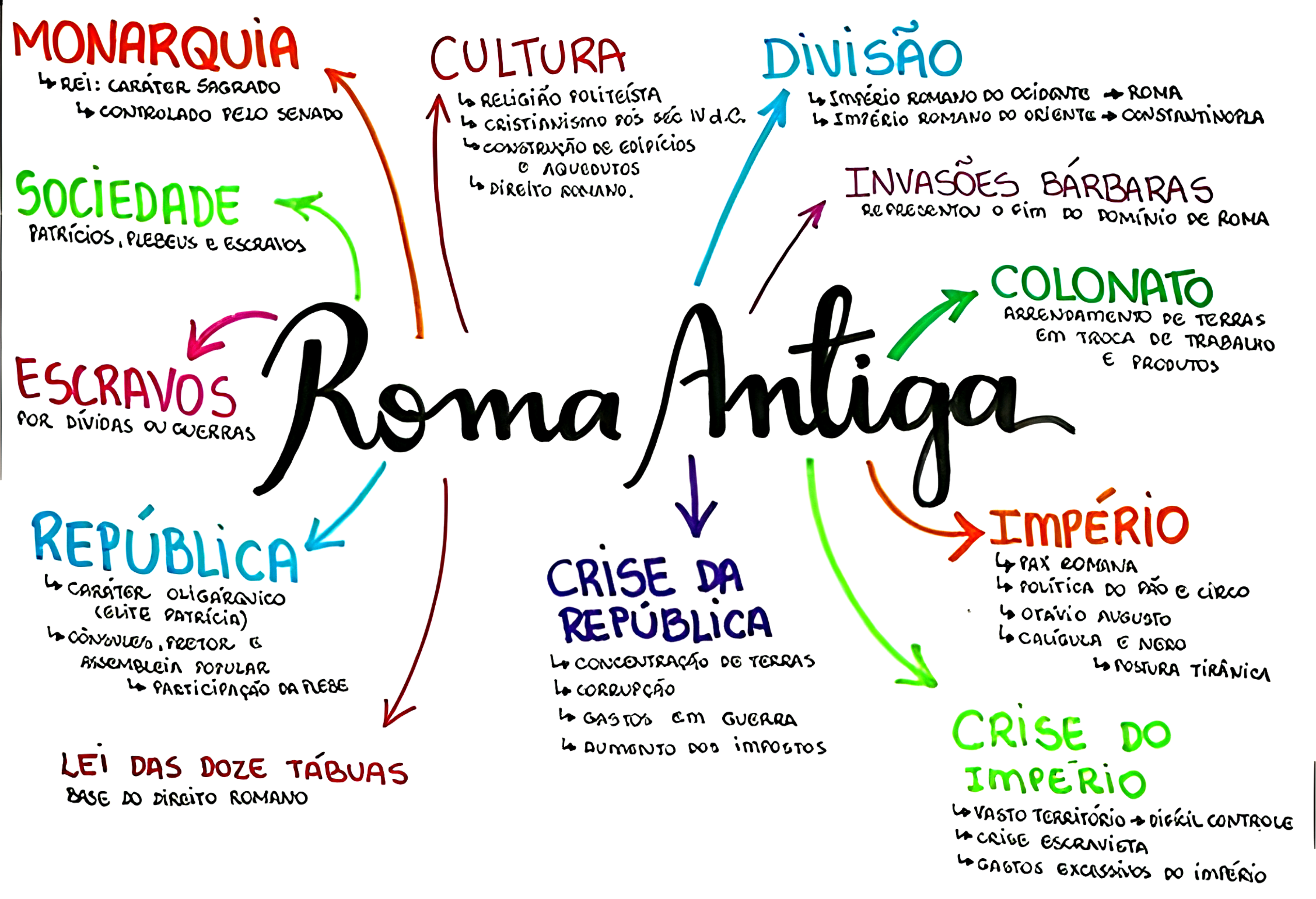 mapa mental roma antiga povos