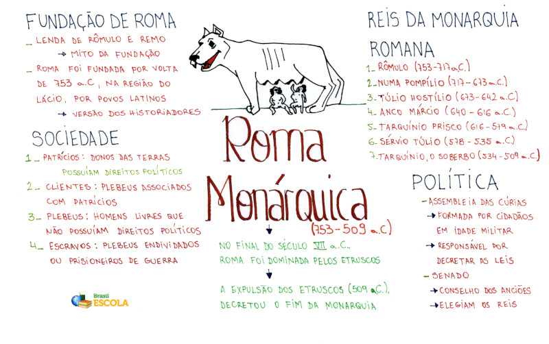mapa mental roma antiga imperadores