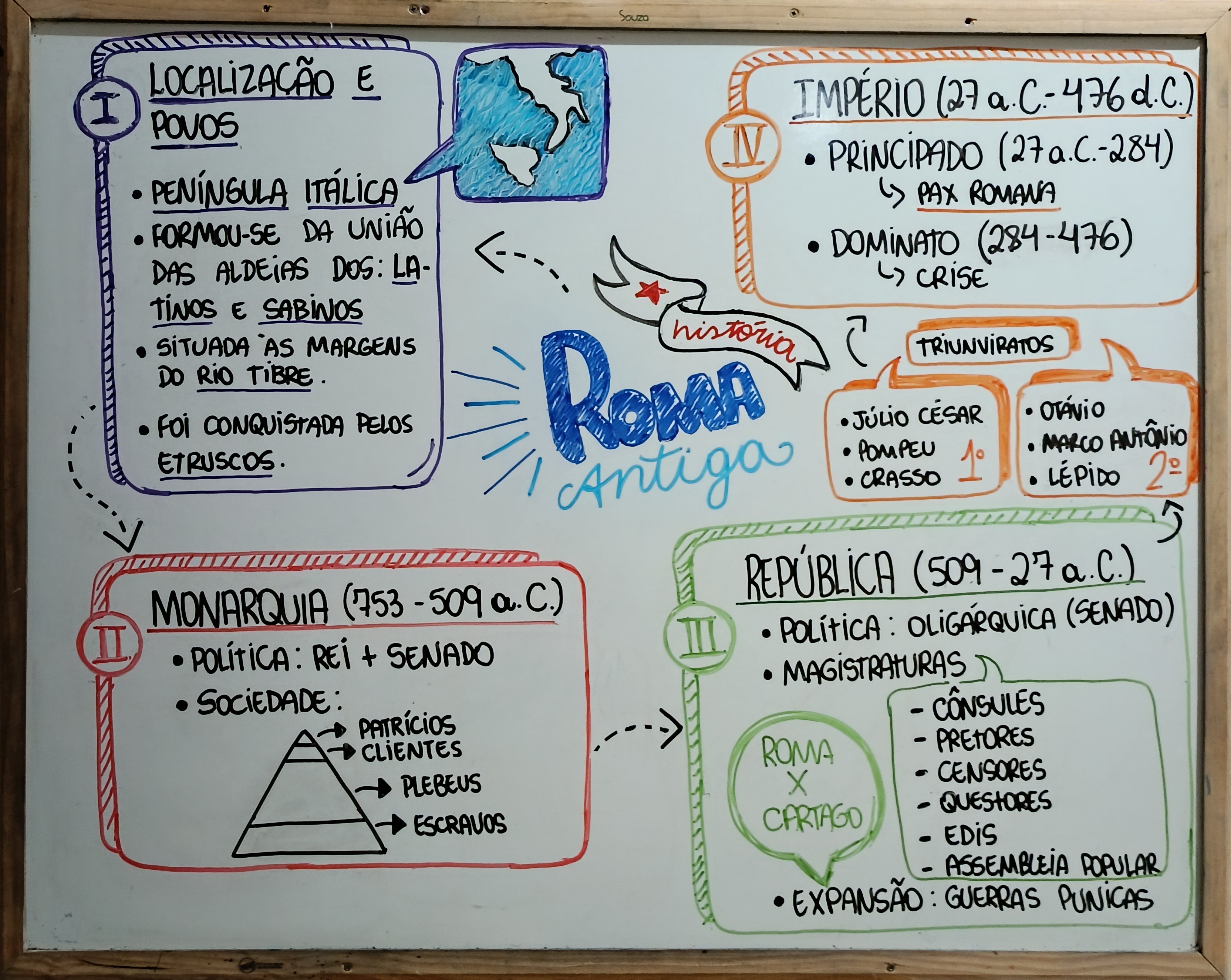 mapa mental roma antiga sociedade