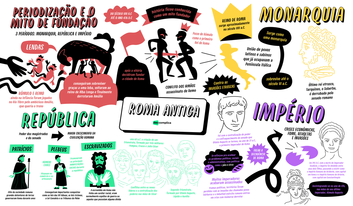 mapa mental roma antiga resumo