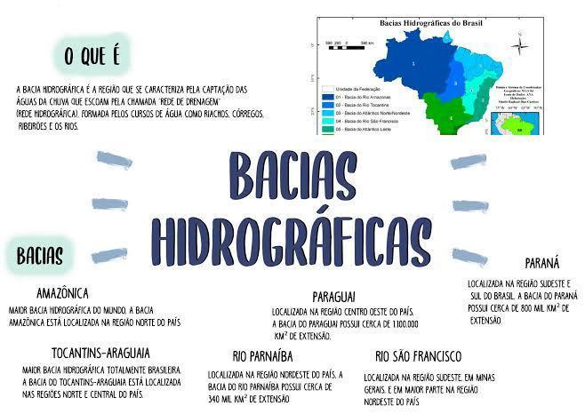 mapa mental bacias hidrográficas