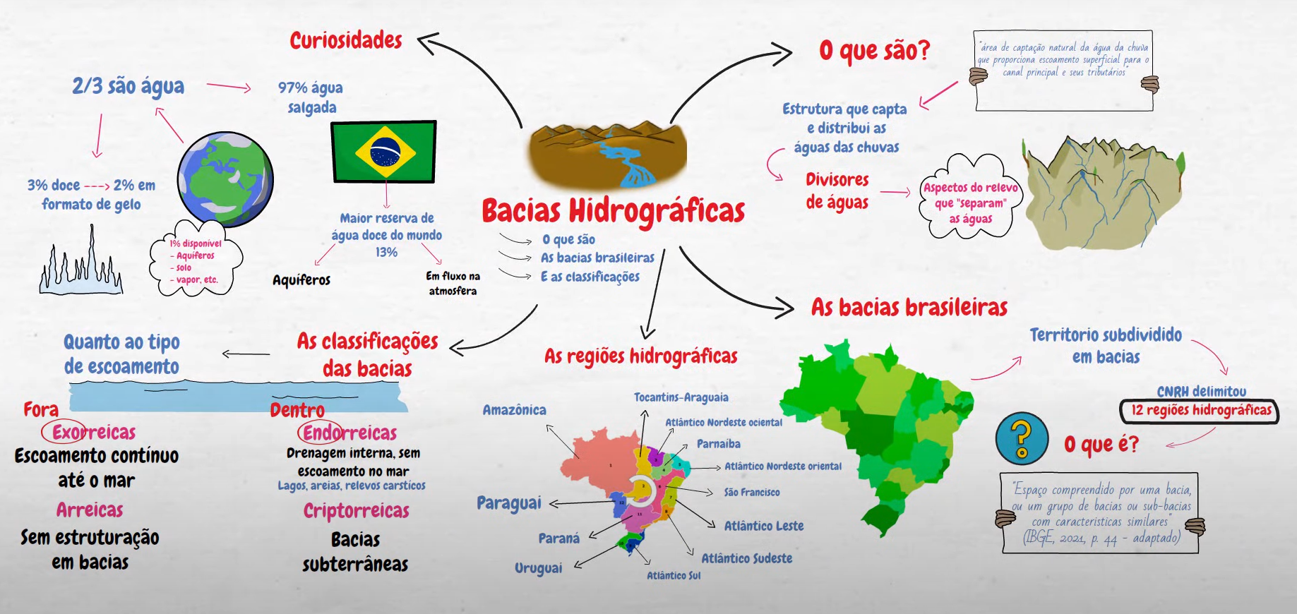 mapa conceitual bacia hidrográfica