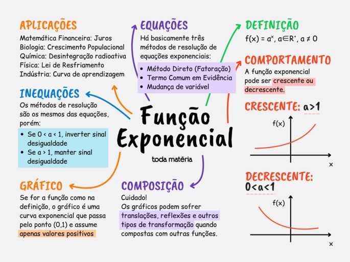 mapa mental função logarítmica