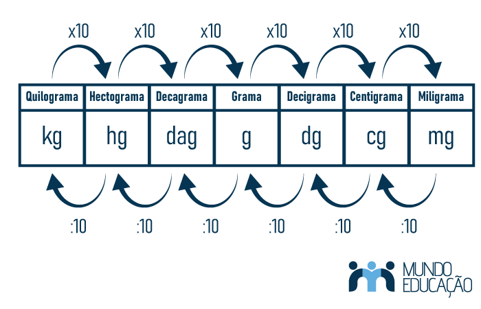 equivalência culinária gramas